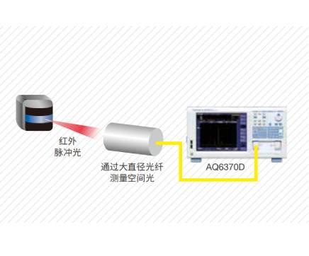 用于无人驾驶的LiDAR光源的性能评估